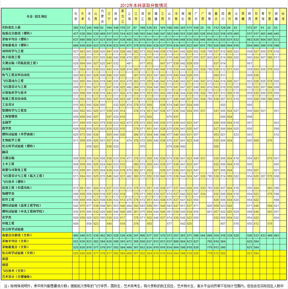 2012北京航空航天大学录取分数线2