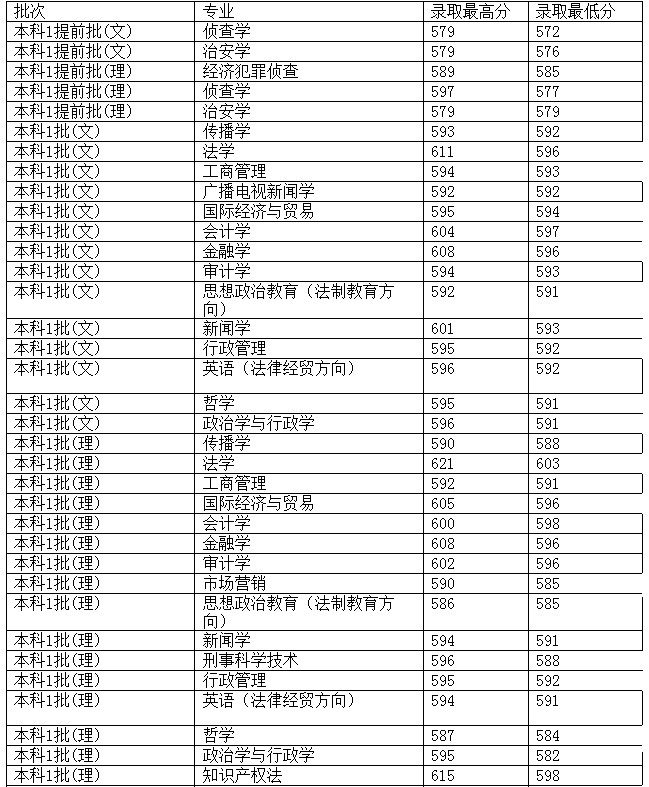 西南政法大学2012年在福建省录取分数一览表3