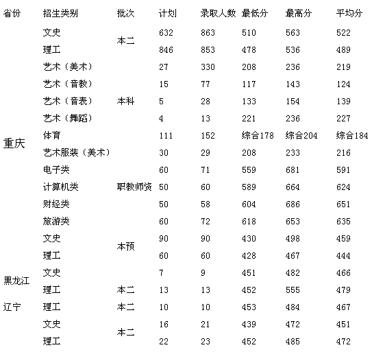 2011年重庆文理学院高考录取分数线2