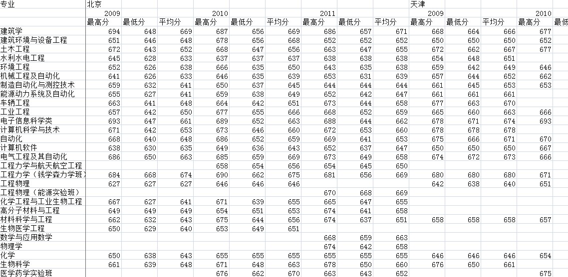 清华大学2009-2011全国各省市招生录取分数统计2