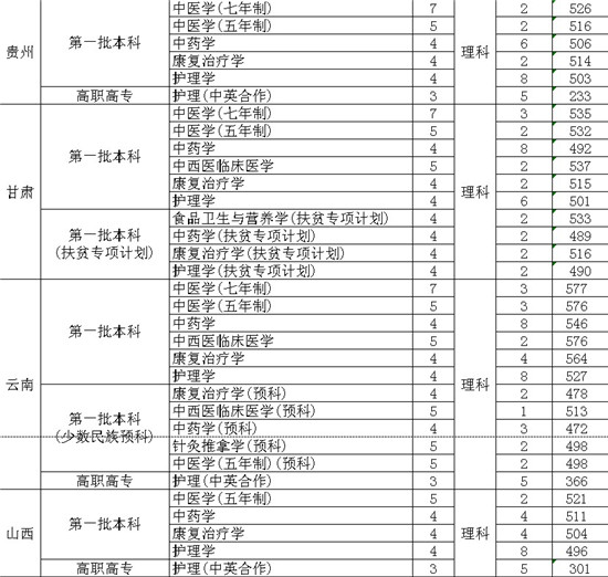 2013年上海中医药大学录取分数线5