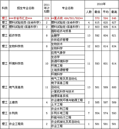 2011年中国农业大学高考录取分数线2
