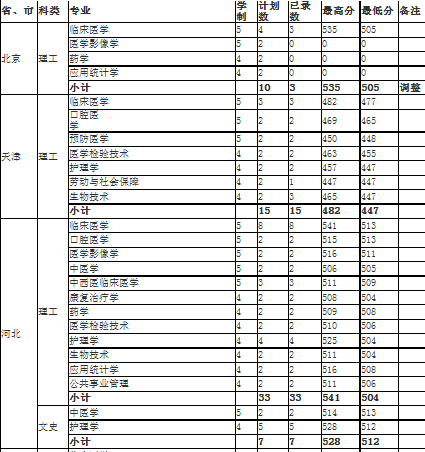 2013年海南医学院录取分数线2