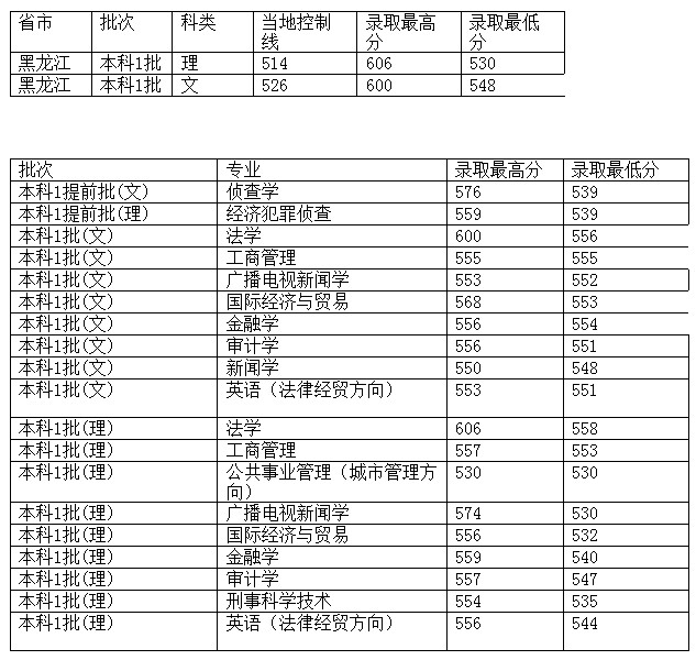 西南政法大学2012年在黑龙江省录取分数一览表2