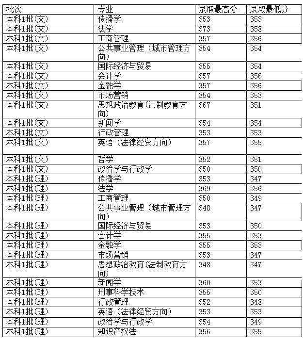西南政法大学2012年在江苏省录取分数一览表3