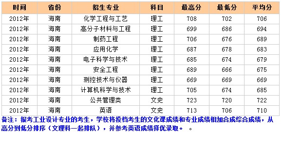 北京化工大学2012年海南录取分数线2