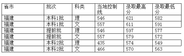 西南政法大学2012年在福建省录取分数一览表2