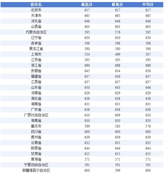 2012上海交通大学录取分数线3