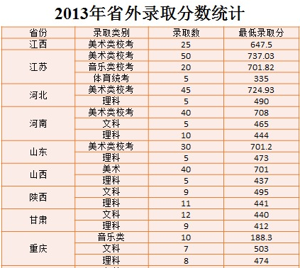 2013年淮南师范学院录取分数线2