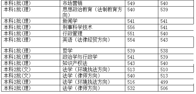 西南政法大学2012年在四川省录取分数一览表4