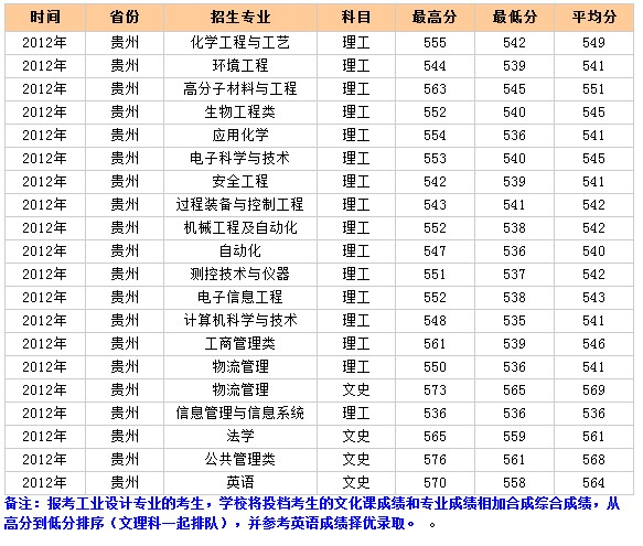 北京化工大学2012年贵州录取分数线2