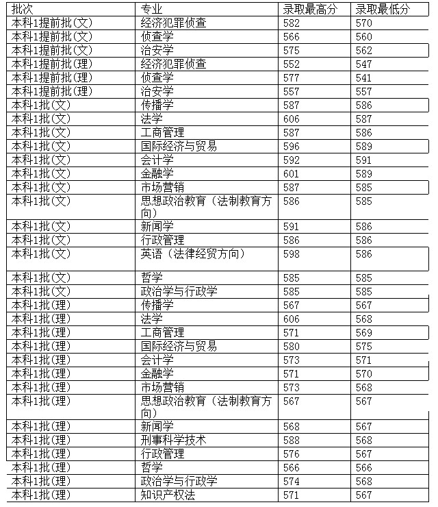 西南政法大学2012年在河南省录取分数一览表3