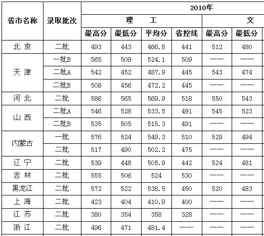 2011年天津工业大学高考录取分数线2