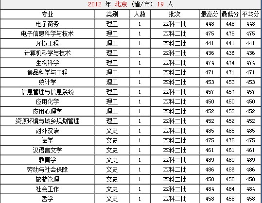 山西大学2012年在北京各专业录取分数线2