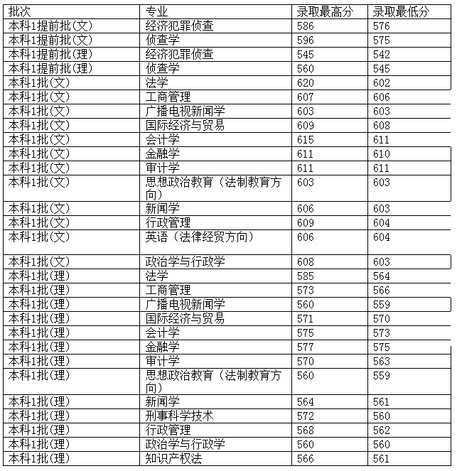 西南政法大学2012年在湖南省录取分数一览表3