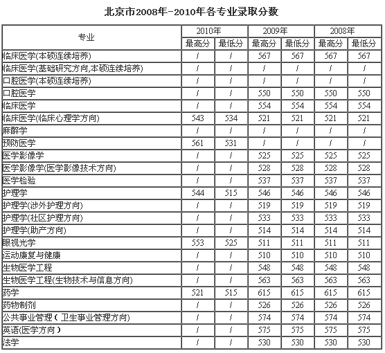 2011年天津医科大学高考录取分数线2