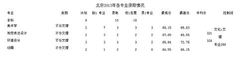 2013年重庆文理学院录取分数线2
