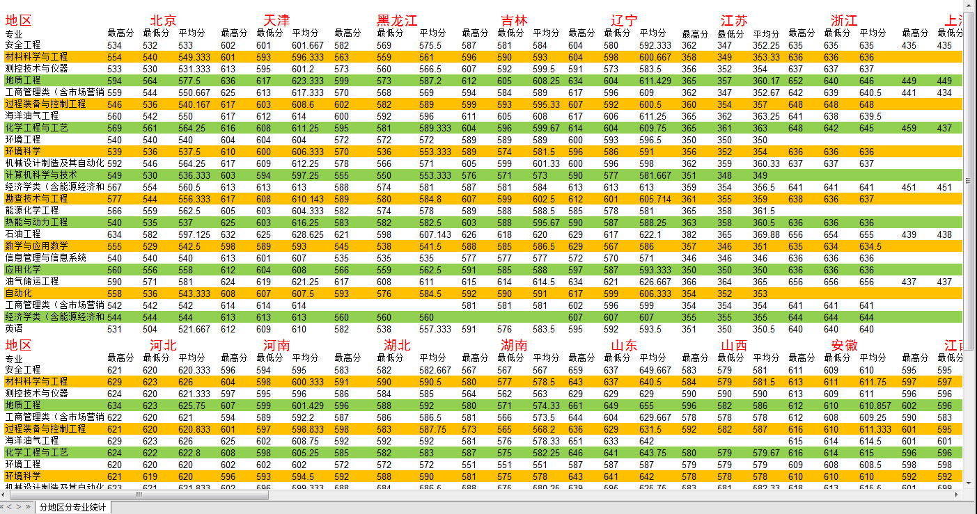 2012中国石油大学(北京) 录取分数线2