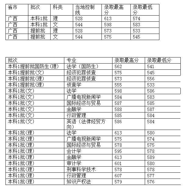 西南政法大学2012年在广西区录取分数一览表2