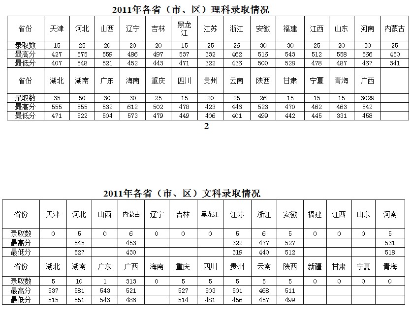 2011年广西工学院高考录取分数线2