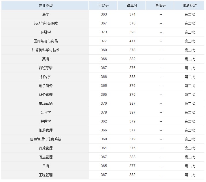 2012上海杉达学院录取分数线2