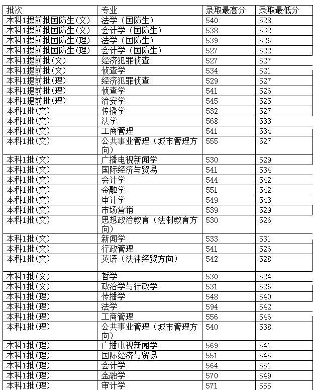 西南政法大学2012年在四川省录取分数一览表3