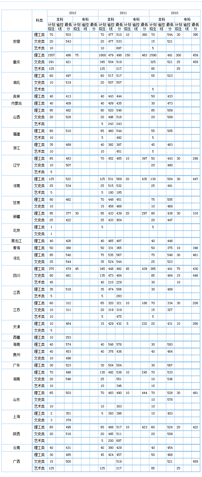 2011年重庆科技学院高考录取分数线2