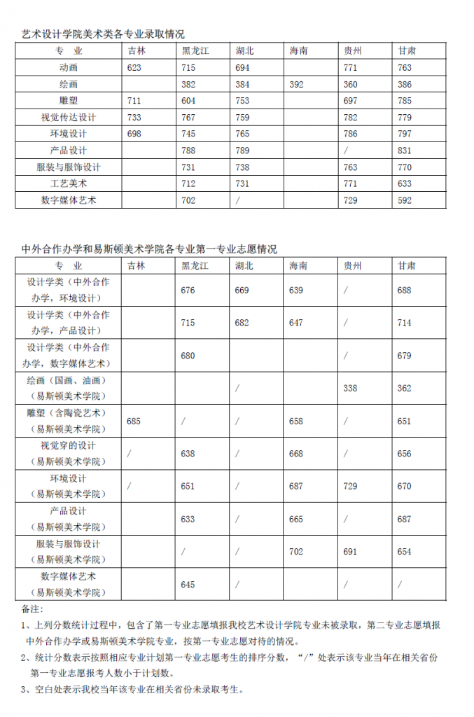 2014年郑州轻工业学院录取分数线2