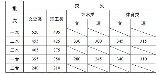 2013年红河学院录取分数线2