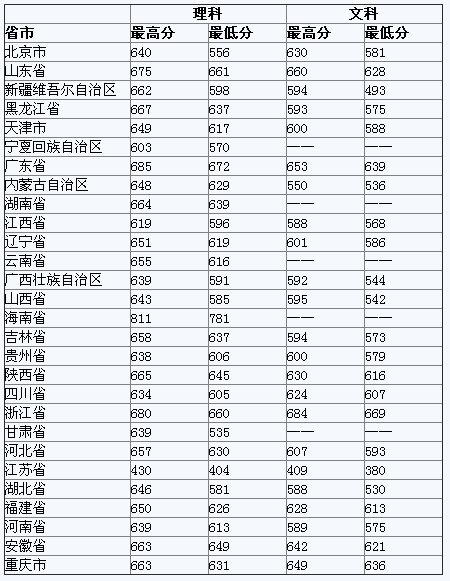 2011年上海财经大学高考录取分数线2