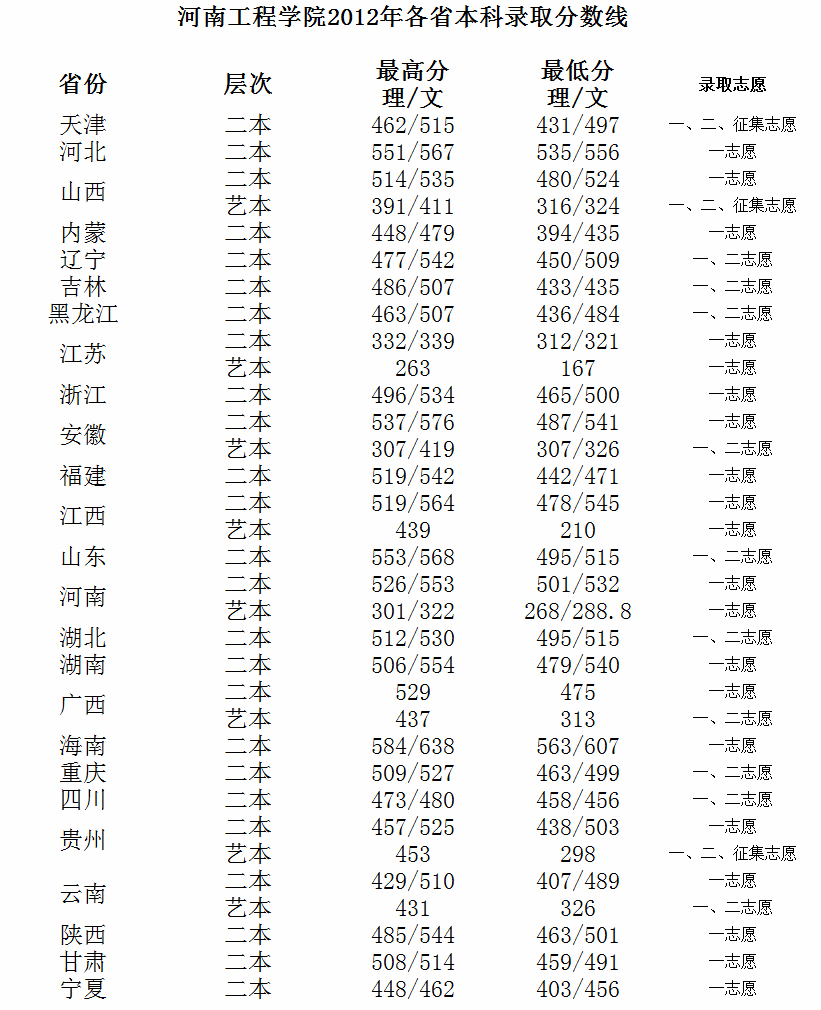 2012河南工程学院录取分数线2