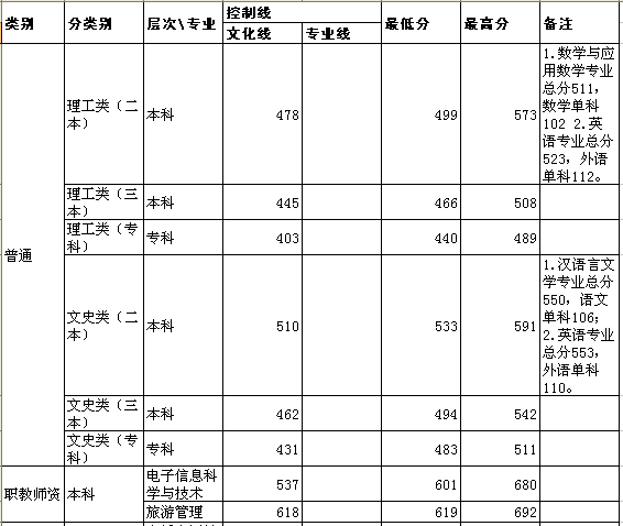 2011年重庆师范大学高考录取分数线2