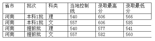 西南政法大学2012年在河南省录取分数一览表2
