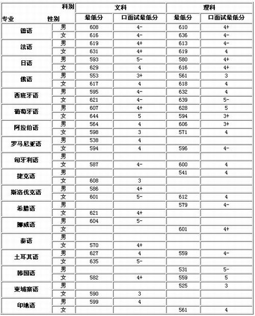 2011年北京外国语大学高考录取分数线2