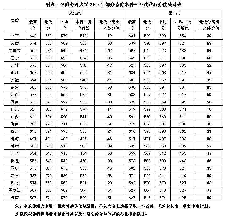 2013年中国海洋大学录取分数线2