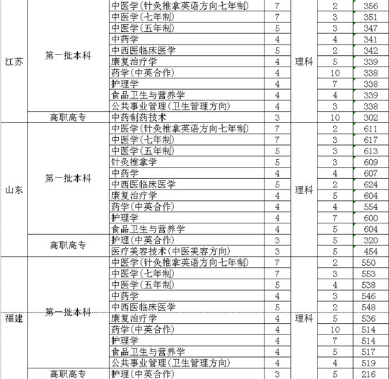 2013年上海中医药大学录取分数线3