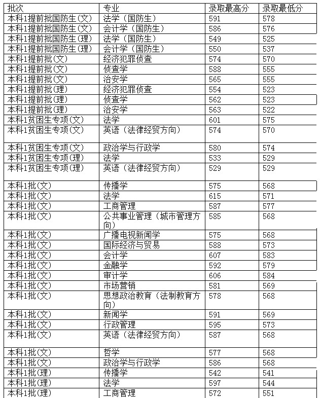 西南政法大学2012年在重庆市录取分数一览表3