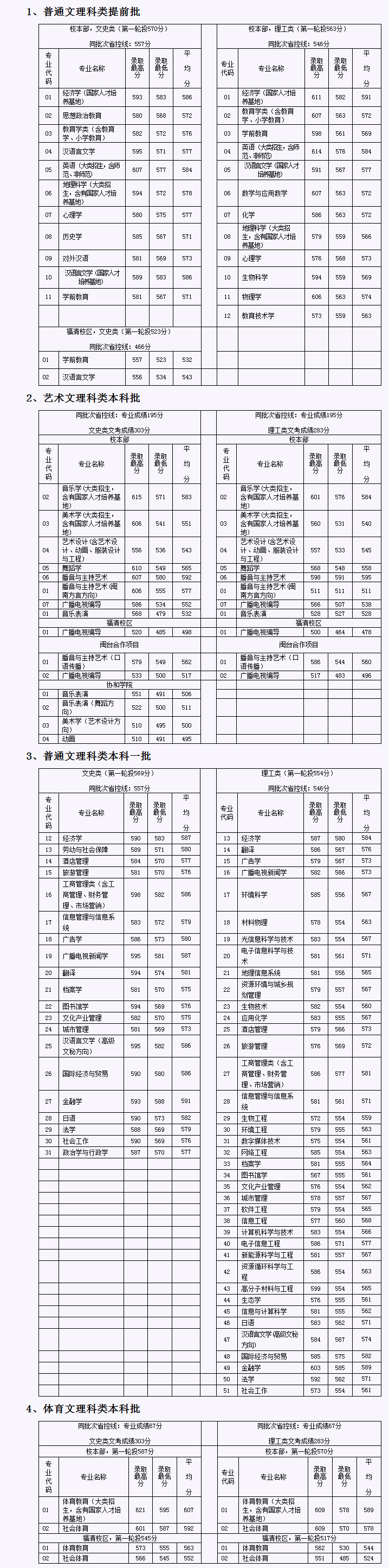 福建师范大学2012福建省分专业录取分数线2