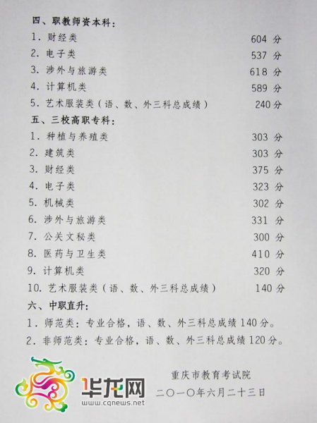 2010年重庆高考分数线4