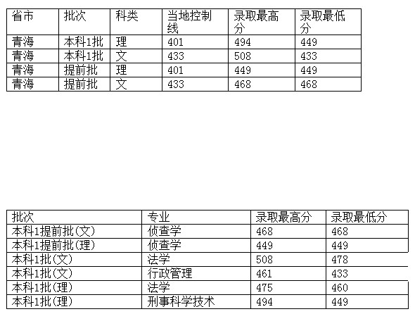西南政法大学2012年在青海省录取分数一览表2