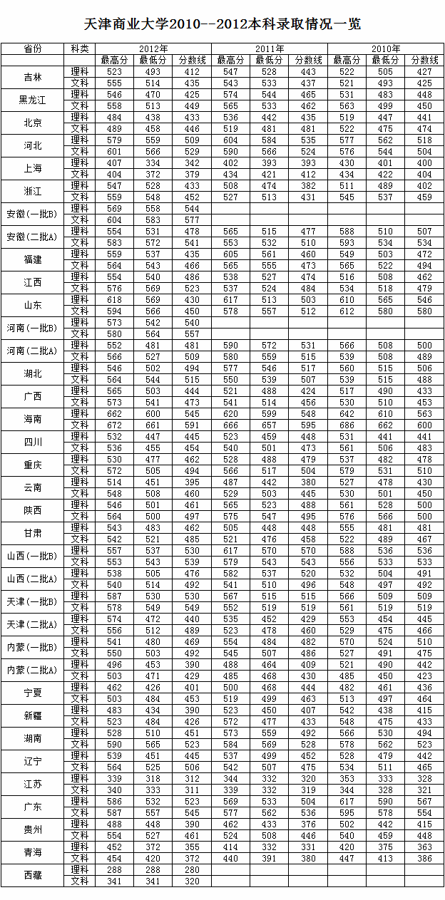 2012天津商业大学录取分数线2