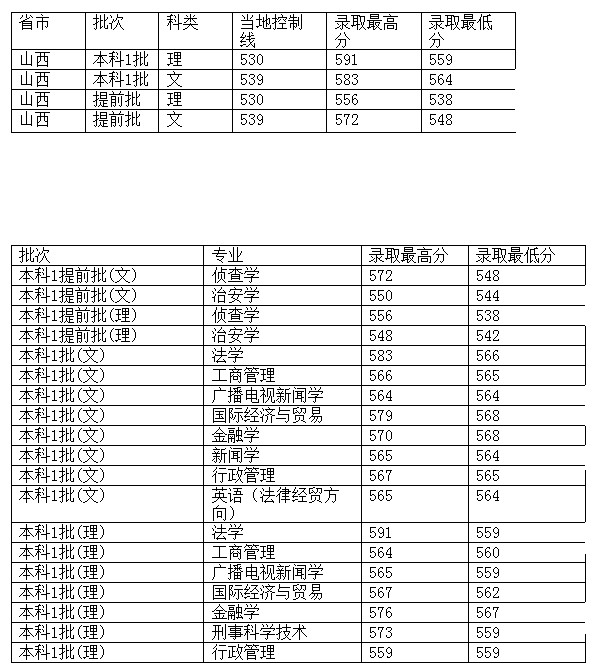 西南政法大学2012年在山西省录取分数一览表2