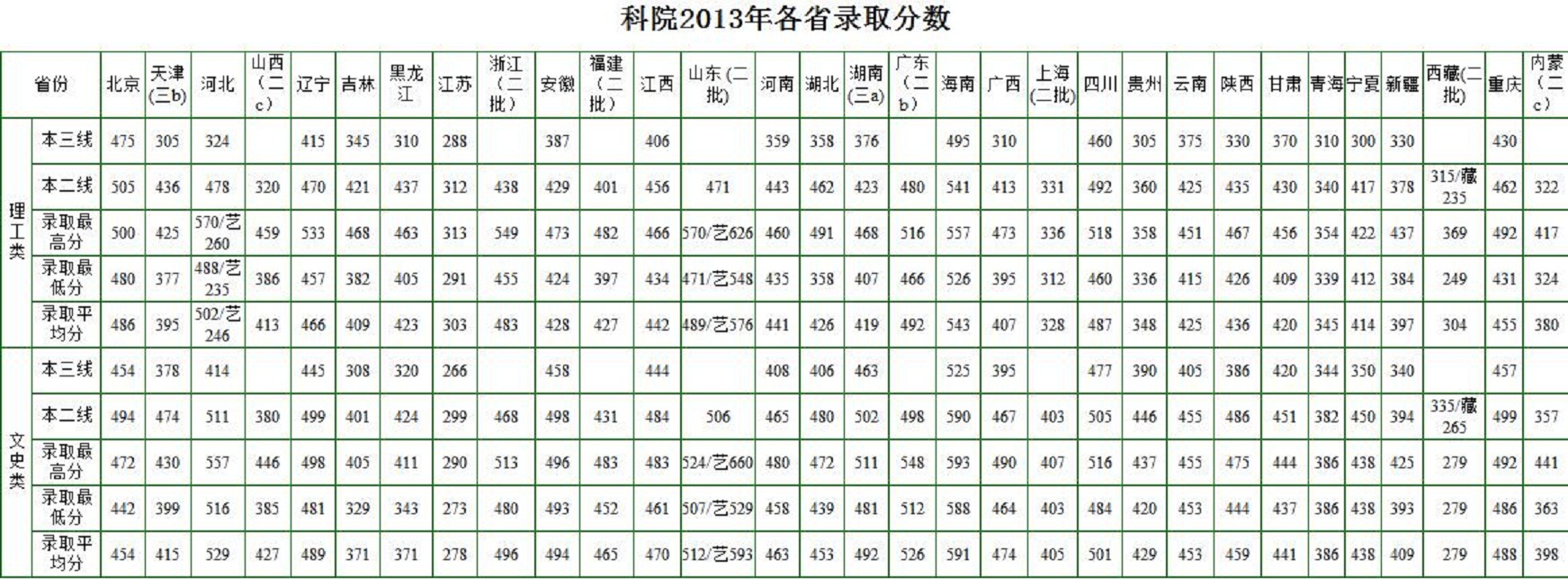 2013年华北电力大学科技学院录取分数线2