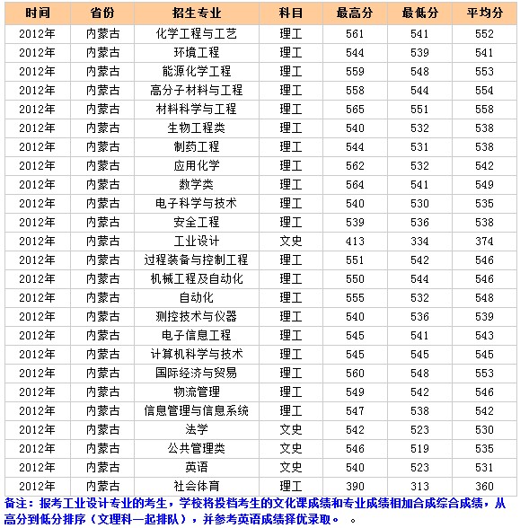 北京化工大学2012年内蒙古录取分数线2