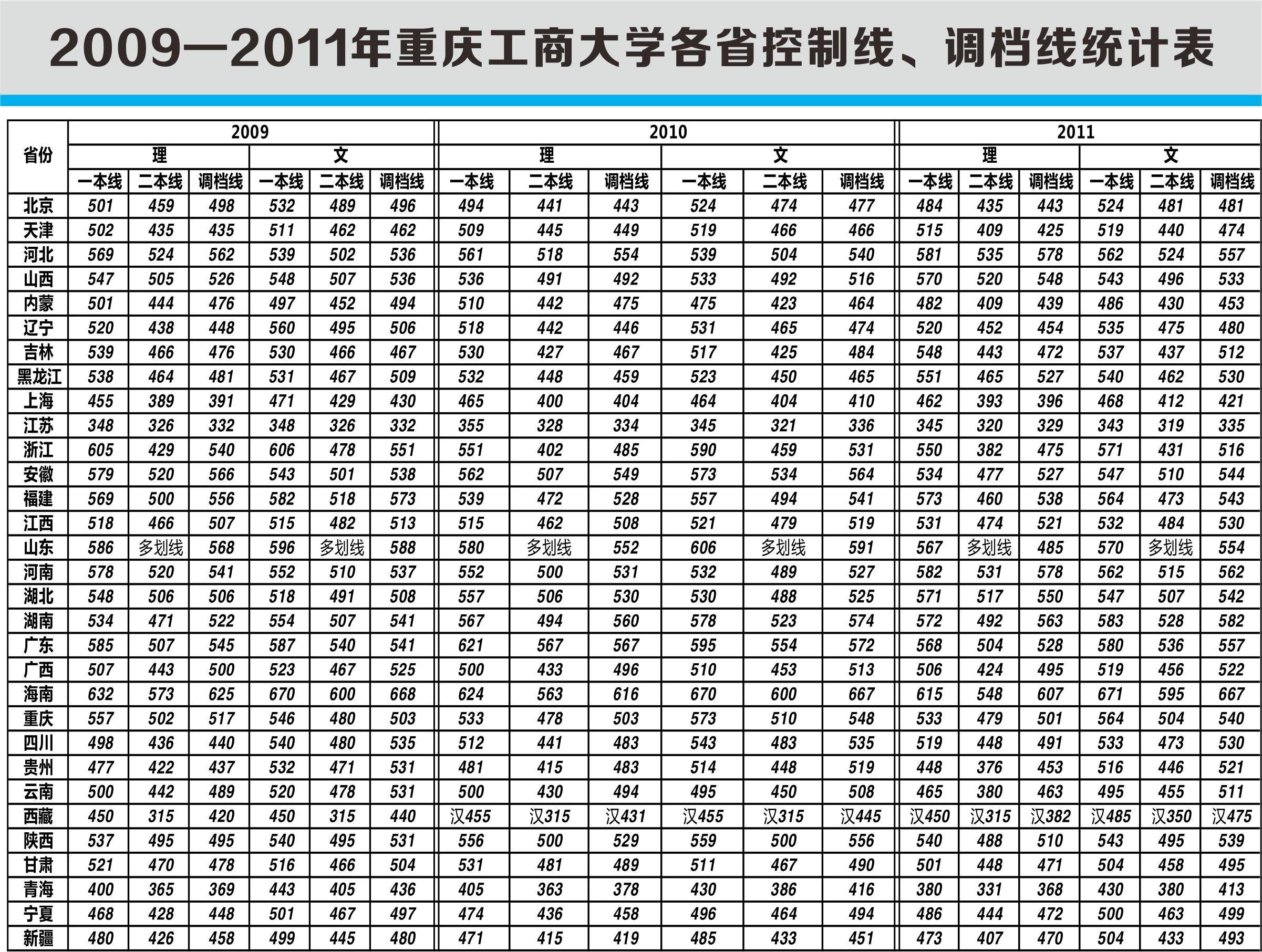 2011年重庆工商大学高考录取分数线2