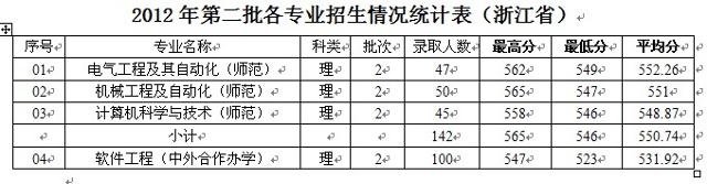 浙江工业大学2012二批各专业招生情况统计表（浙江）2