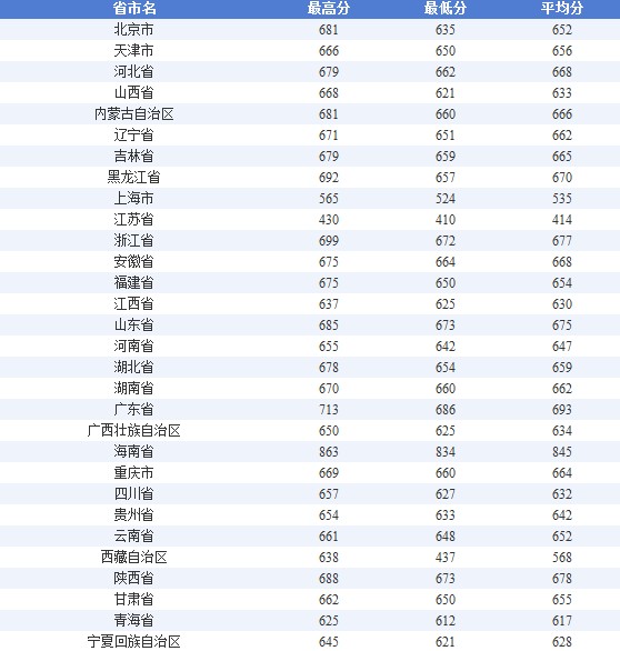 2010年上海交通大学录取分数线2