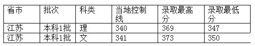 西南政法大学2012年在江苏省录取分数一览表2