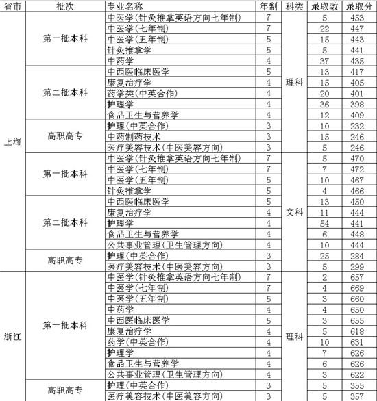 2013年上海中医药大学录取分数线2