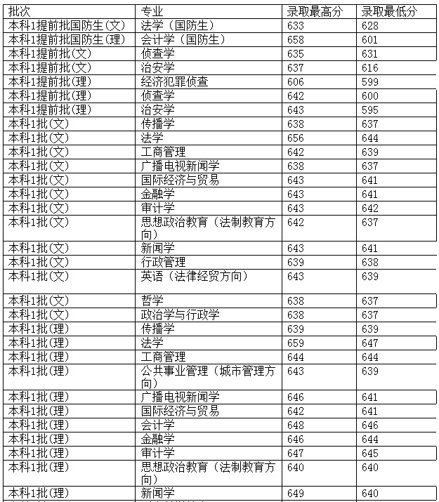 西南政法大学2012年在浙江省录取分数一览表3